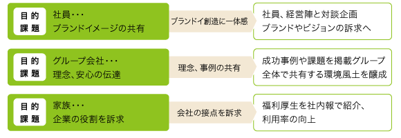 組織の課題に沿った社内報の目的を整理するポイント