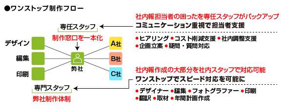 ヒアリング重視でワンストップの社内報制作支援