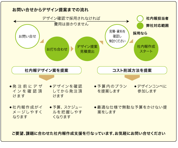 社内報デザイン支援