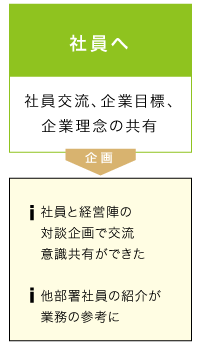 従業員・グループ会社へ